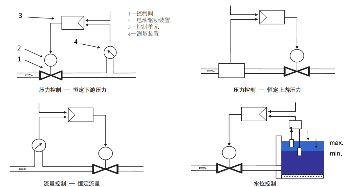 LHS941X‌电动调流调压阀工作原理图